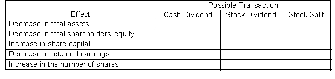 Determine whether a cash dividend, stock dividend, or stock split will result in the effect listed in the first column. For example, for the first item, indicate by inserting a yes or no in the space provided whether a cash dividend will result in a decrease in total assets; whether a stock dividend will result in a decrease in total assets; and whether a stock split will result in a decrease in total assets.