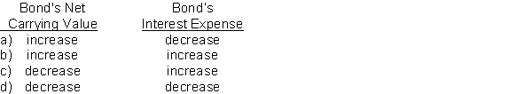 How would the Amortization of a bond discount affect each of the following?