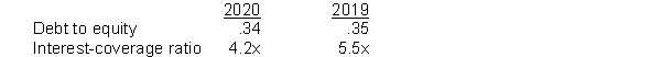 <strong>The debt to equity ratio and interest-coverage ratio for Vega Corporation for the last two years are as follows: Which of the following conclusions could be made about Vega Corporation?</strong> A) The company is less able to pay its interest costs in 2020. B) The company is better able to pay its interest costs in 2020. C) The company has more debt outstanding in 2020. D) The company is less risky in 2020.