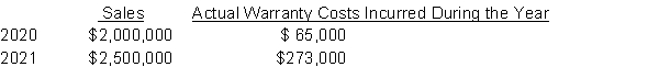 Canadian Health Care Inc. provides a two-year assurance warranty on its products. Estimates are that warranty costs will be 3% of sales in the year of sale and 5% the following year. Sales and actual warranty costs for Canadian Health Care's first two years of operations were Instructions a) Determine the warranty expense and warranty provision as at year end for 2020. b) Determine the warranty expense and warranty provision liability as at year end for 2021. c) Prepare all relevant journal entries assuming that all actual warranty claims are settled at year end.