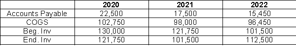 Below is the financial data pertaining to Printcraft Inc.: Instructions Compute the accounts payable turnover ratio and the accounts payable payment period for 2021 and 2022.