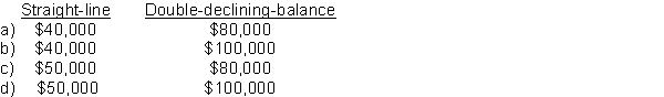 A company is depreciating a $1,000,000 building using a straight-line rate of 5%. The building has an estimated residual value of $200,000. What would the amount of depreciation be in the first year using the straight-line method and the double-declining-balance method?
