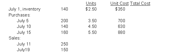 Riverside Ltd. uses a perpetual inventory system and had the following activity for a single inventory item: Instructions Using the perpetual system, determine the ending inventory and cost of goods sold under: a) FIFO b) Weighted-average (round unit cost to nearest cent) Show your work.