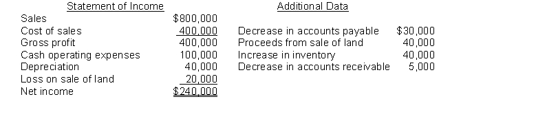<strong>Petunia Co. reported the following for 2020: Using the indirect method, the net cash flow from operating activities was</strong> A) $365,000. B) $300,000. C) $235,000. D) $240,000.