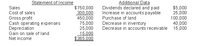 <strong>Robin Ltd. reported the following for 2020: Using the indirect method, the net cash flow from all activities is</strong> A) $380,000. B) $375,000. C) $350,000. D) $345,000.