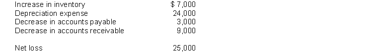 <strong>Cairns Consulting Corp. company records revealed the following for the current year: What was the net cash flow from operating activities for the year?</strong> A) cash flow from (inflow) $8,000 B) cash flow from (inflow) $0 C) cash flow used (outflow) $2,000 D) cash flow used (outflow) $4,000