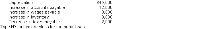 <strong>Tripe H Enterprises reported $26,000 of cash from operating activities and the following data: </strong> A) $10,000 income. B) $54,000 loss. C) $28,000 loss. D) $8,000 loss.