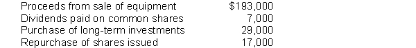 <strong>AFM Co. had the following activity during 2020: What was the cash flow from investing activities?</strong> A) $157,000 B) $140,000 C) $164,000 D) $147,000