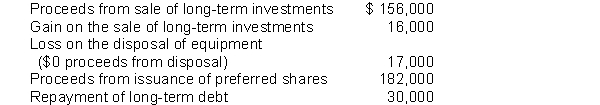 <strong>Use the following information to answer following questions QUE Ltd had the following activity during 2020: What was the cash flow from financing activities?</strong> A) $135,000 B) $168,000 C) $169,000 D) $152,000