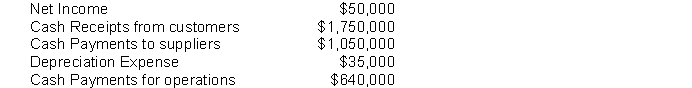 <strong>Use the following information to answer following questions QUE Ltd had the following activity during 2020: Craft Co. had the following activity during 2020: What was the cash flow from operating activities?</strong> A) $ 25,000 B) $ 50,000 C) $ 60,000 D) $ 95,000