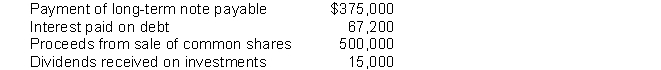 <strong>Concierge Co. had the following activity during 2020: What was the cash flow from financing activities?</strong> A) $57,800 B) $72,800 C) $125,000 D) $140,000