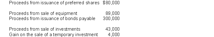 <strong>Determine the cash inflows from investing and financing activities given the following data: </strong> A) investing $132,000; financing $380,000 B) investing $135,000; financing $391,000 C) investing $143,000; financing $380,000 D) investing $148,000; financing $391,000
