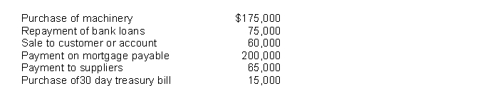 <strong>Given the following activities: The cash outflows for investing and financing activities were</strong> A) investing $175,000; financing $310,000. B) investing $190,000; financing $275,000. C) investing $190,000; financing $310,000. D) investing $175,000; financing $275,000.