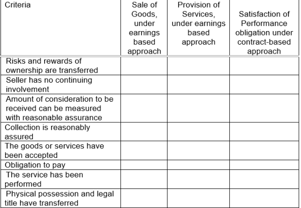 Place an X for each criterion that must be met in order to recognize revenue in each category.