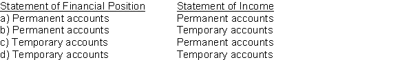 Which of the following types of accounts appear on the Statement of Financial Position and Statement of Income respectively?