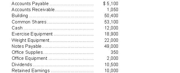 The ledger accounts of Brick House Gym Inc. at July 31, 2020 are shown below: Instructions Prepare a trial balance with the ledger accounts arranged in the proper financial statement order. Include the appropriate heading. Assume all accounts have a normal balance.