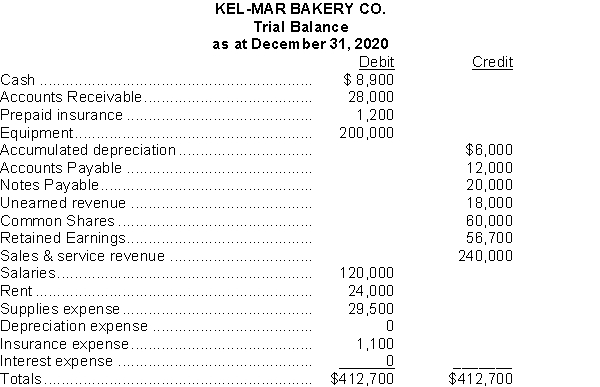 Shown below is the trial balance for Kel-Mar Bakery Co. as at December 31, 2020, the company's year end. The company owner provides you with the following additional information: a) No interest has been paid yet on the note payable. The note has been outstanding since April 1 and the interest rate is 6%. b) The equipment originally cost $200,000 and has an estimated residual value of $20,000 and a useful life of 6 years. c) On June 1 the company renewed its insurance policy and paid a $1,200 premium for the year. It was correctly recorded at that time as prepaid insurance. d) On October 1 the company sold a 12-month service contract to a client for $18,000 and recorded it as Unearned Revenue because at that point they had not yet provided any service to the client. They have been providing the service since the contract was sold. Instructions Prepare any adjusting entries required.