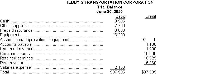 Tebby's Transportation Corporation prepares annual financial statements. Below are some selected accounts and their balances on the June 30 trial balance before any adjustments have been made. An analysis of the account balances provided the following additional information: 1. A physical count of office supplies revealed $1,200 on hand on June 30. 2. An annual insurance policy was purchased on June 1 for $6,600. 3. The office equipment was purchased on December 1 for $16,200 and has an estimated useful life of five years and no residual value. 4. Rent received in advance that remains unearned at June 30 is $500. 5. An additional $500 of wages has been earned but not yet paid. Instructions Using the above additional information, prepare the adjusting entries that should be made on June 30 (adjusting entries are made annually).