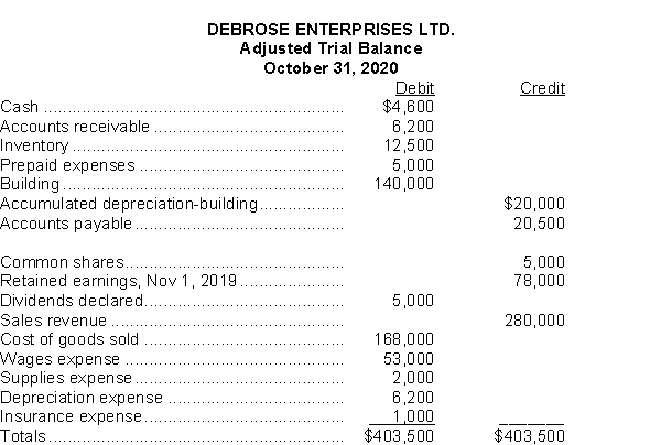 Shown below is an adjusted trial balance for Debrose Enterprises Ltd. at the end of its accounting period, October 31, 2020. Instructions a) Prepare a Statement of Income. b) Prepare a Statement of Changes in Equity. c) Prepare a classified Statement of Financial Position.