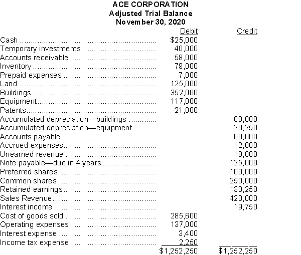 Given the following adjusted trial balance: Instructions a) Determine the 1. net income (loss). 2. current assets. 3. total assets. 4. shareholders' equity. 5. gross profit. 6.current liabilities. b) Prepare any closing entries required. Assume dividends declared and paid in 2020 are $19,000. a) Determine the