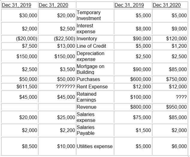The following is a summary of ledger balances at the end of the 2019 and 2020 for Miller's Meat Store:ط Instructions Prepare a Statement of Financial Position for 2020 based on the above information, assuming the company declared and paid a dividend of $20,000 in 2020.