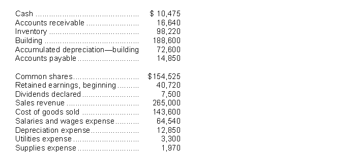 Shown below are the account balances for Heron Corp. for their year-end September 30, 2020: Instructions Given the above information, prepare the a) Statement of Income, b) Statement of Changes in Equity, and c) Classified Statement of Financial Position.