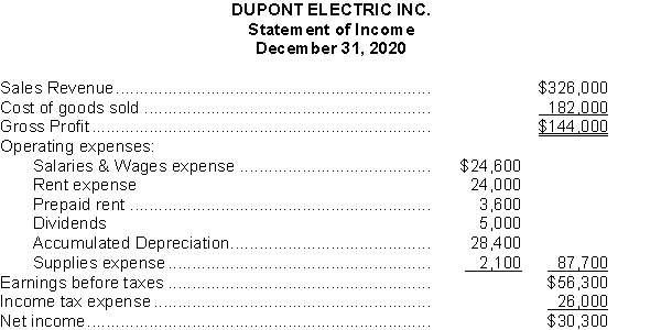 Due to the sudden resignation of the accountant at Dupont Electric Inc., the sales manager has prepared the annual financial statements, shown below: Instructions a) Identify the errors in the financial statements. b) Prepare corrected financial statements for Mason's Mechanics Inc.