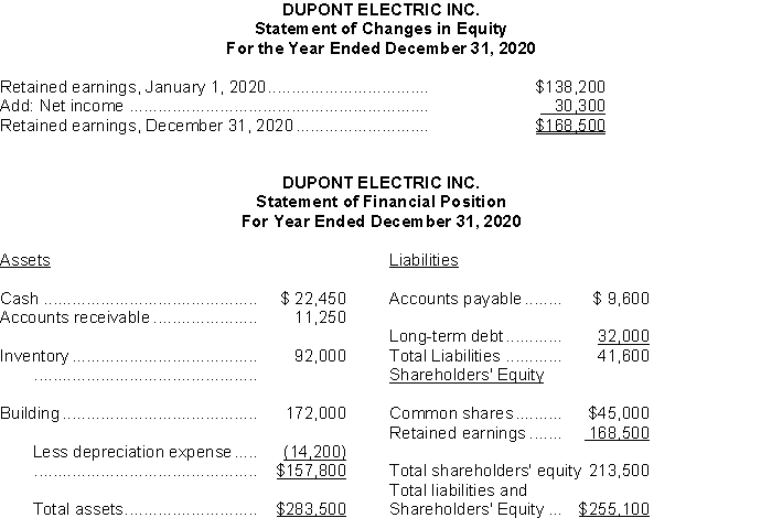 Due to the sudden resignation of the accountant at Dupont Electric Inc., the sales manager has prepared the annual financial statements, shown below: Instructions a) Identify the errors in the financial statements. b) Prepare corrected financial statements for Mason's Mechanics Inc.