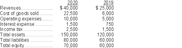 Behnke Pharmaceuticals accounting system provided the following data for the last two years: Instructions Calculate the profit margin, return on assets, and return on equity for 2020. Explain what each ratio measures in general, and what each specifically indicates for Behnke Pharmaceuticals.
