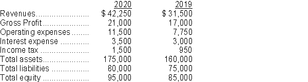 Larry's Landscaping accounting system provided the following data for the last two years: Instructions Calculate the profit margin, return on assets, and return on equity for 2020. Explain what each ratio measures in general, and what each specifically indicates for Larry's Landscaping.