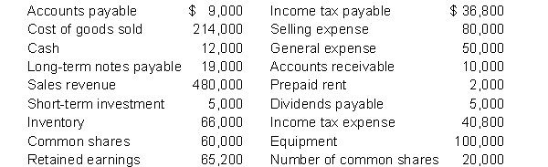 The following data was taken from the books of Debrose Enterprises Ltd. as of December 31, 2020: Instructions From the list above determine which items should not be reported on the Statement of Financial Position.