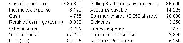 The following data was taken from the books of Polo, Inc. as of December 31, 2020: Instructions a) Calculate total assets. b) Calculate total revenue, expenses and net income. c) Calculate total liabilities. d) Calculate earnings per share.