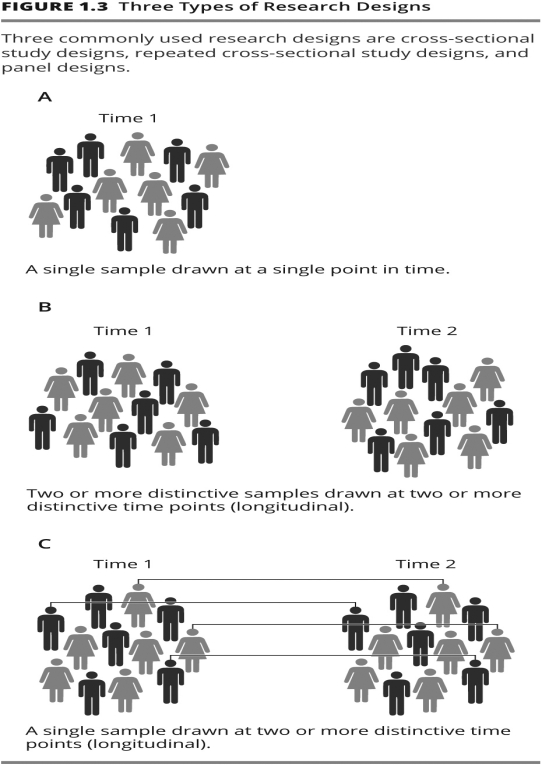 Research design B represents which research design?  