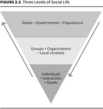 <strong>Sociologists model social life with three levels that move from specificity to abstraction.Which words represent these levels,in order from the widest point of the triangle to the narrowest? </strong> A)guess;hunch;theory B)describe;explain;explore C)theoretical;empirical;sociological D)macro;meso;micro
