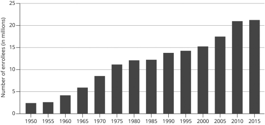 Which interpretation of these data represents a structural functionalist approach?