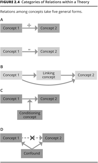 In a study of family process,a sociologist finds that the relation between poverty and childhood problems is influenced by parental support.When parents provide strong support,poor children's problems are less numerous and less severe.The three concepts are poverty,childhood problems,and parental support.Which category of relations within a theory best describes these findings?