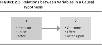 <strong>This figure describes the relations between variables in a causal hypothesis.1 refers to ________ variable;2 refers to ________ variable. </strong> A)dependent;independent B)cause;effect C)independent;dependent D)effect;cause
