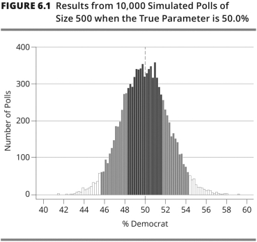 <strong>This graph depicts a ________,which is a set of estimates that would be observed from a large number of independent samples that are all the same size and drawn using the same method. </strong> A)confidence interval B)confidence level C)population distribution D)sampling distribution
