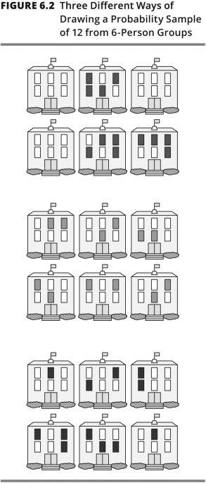 <strong>This figure depicts three different ways to draw a probability sample of 12 from six-person groups.Which type of sampling is illustrated from top to bottom of the figure? </strong> A)Cluster Sampling;Stratified Sampling;Simple Random Sampling B)Cluster Sampling;Simple Random Sampling;Stratified Sampling C)Stratified Sampling;Cluster Sampling;Simple Random Sampling D)Simple Random Sampling;Cluster Sampling;Stratified Sampling