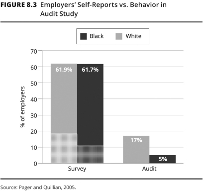 The figure below suggests that the results of the survey research  