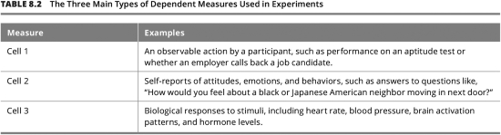 <strong>Look at the table below.What is the correct placement of the types of dependent measures? </strong> A)Cell 1=Attitudinal measures;Cell 2=Behavioral measures;Cell 3=Physiological measures B)Cell 1=Behavioral measures;Cell 2=Attitudinal measures;Cell 3=Physiological measures C)Cell 1=Physiological measures;Cell 2=Behavioral measures;Cell 3=Attitudinal measures D)Cell 1=Behavioral measures;Cell 2=Physiological measures;Cell 3=Attitudinal measures
