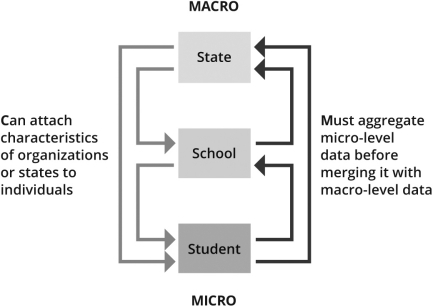 <strong>Dr.San collected data from numerous data sets regarding behaviorally challenged third graders.He has data from three levels: student,school,and state.What is the strongest way for him to analyze these data? He </strong> A)must analyze all three levels separately because there is no way to bring them together. B)may triangulate the data,using the same method to look at the three levels and check for consistency of findings. C)may merge data across units of analysis,developing a single data file. D)should shift to qualitative analysis,because this would allow for an interpretive approach to three data sets that don't fit together.
