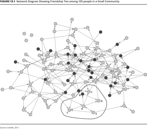 <strong>When social network analysts diagram networks,how do they represent nodes? </strong> A)Bidirectional arrows represent nodes,which are mutual ties between people. B)The regions with the most circles and arrows represent nodes,which are hubs of social activity. C)Each circle represents a node,which is a social actor. D)The dotted lines that form a circle represent a node,which is a web of social life within a larger network.