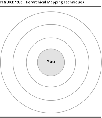 Hierarchical mapping techniques may ask a respondent to list names in concentric circles moving from ________ in the center to ________ in the outer rings.