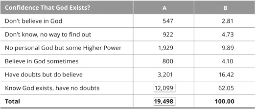 <strong>This table depicts a </strong> A)standard deviation. B)regression coefficient. C)measure of central tendency. D)frequency distribution.