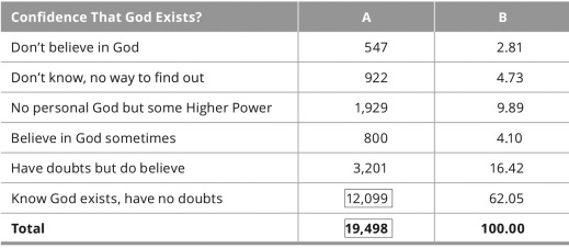 In this table,Column A indicates the ________ of each response.  