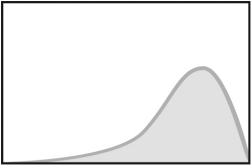 <strong>This graph displays a ________ distribution. </strong> A)skewed right B)skewed left C)symmetric D)bimodal