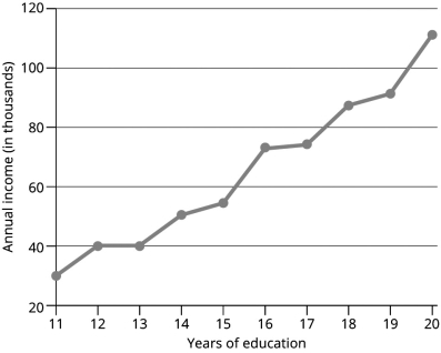 <strong>What type of graph is displayed below? </strong> A)bar graph B)histogram C)line graph D)pie chart