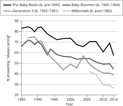 <strong>As this graph notes,there are big differences between cohorts,but since 1985 each cohort has also become more tolerant toward gay people over time.What type of effect is demonstrated with the increased tolerance over time within cohort? </strong> A)age B)cross-sectional C)panel D)period