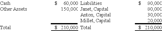 <strong>The balance sheet given below is presented for the partnership of Janet,Anton,and Millet: The partners share profits and losses in the ratio of 5:3:2,respectively.The partners agreed to dissolve the partnership after selling the other assets for $50,000.On dissolution of the partnership,Janet should receive:</strong> A)$0. B)$80,000. C)$10,000. D)$30,000.